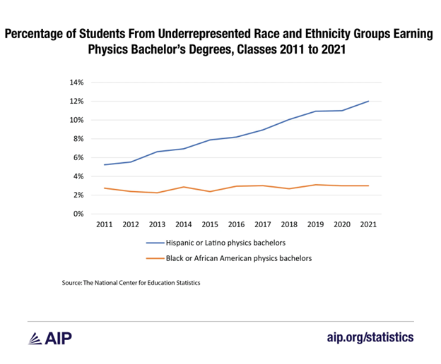 Graph showing Underrepresented Race and Ethnicity Groups