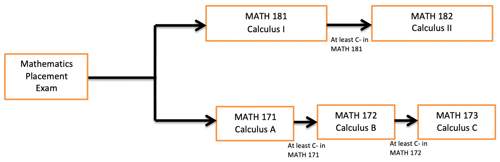 Math Placement Test Flowchart