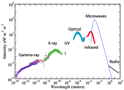 diagram of cosmic microwave background radiation