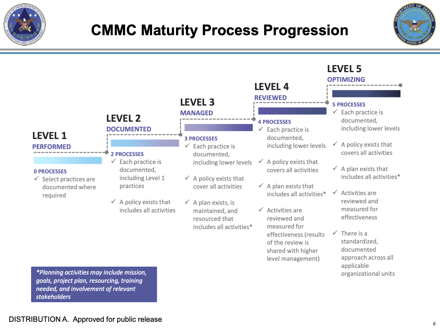 Infographic showing CMMC maturity process progression