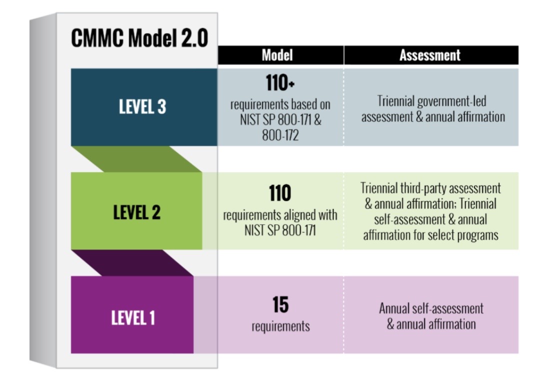 Graphic of CMMC Model 2.0