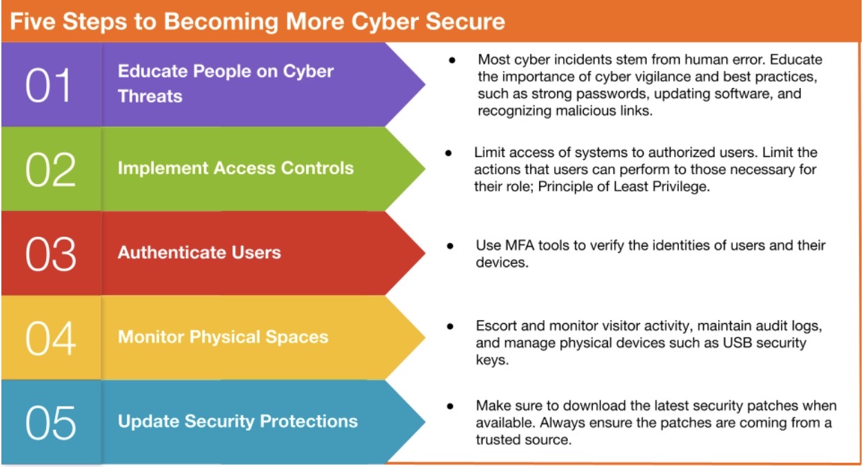 Graphic of Five Steps to Becoming More Cyber Secure
