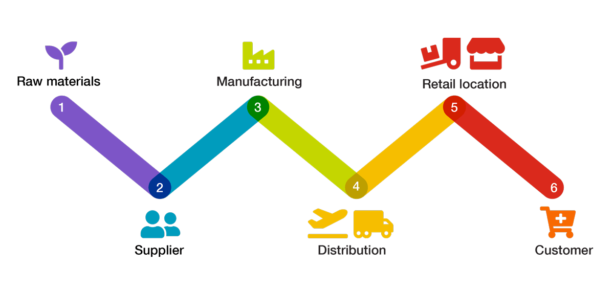 Supply chain workflow graphic