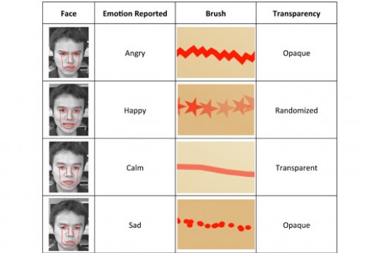 Table displaying Facial features and program