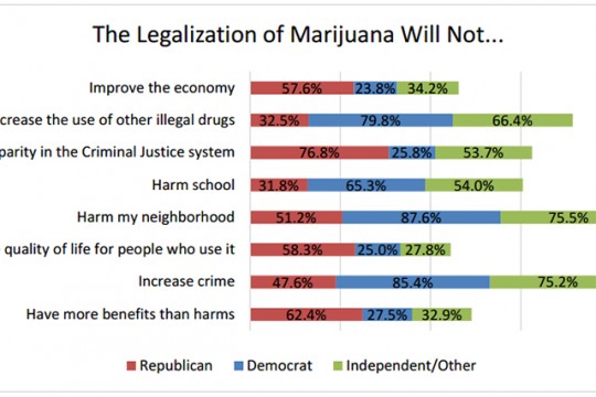 Chart showing respondents' feelings about what the legalization of marijuana will not do by political affiliation