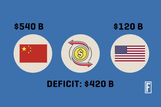 Graphic explaining China sells $540 billion in goods to the U.S. and the U.S. sells China $120 billion for a trade deficit of $420 billion.