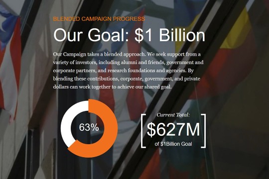 Graphic reads: Blended Campaign Progress, our goal: $1 billion, current total: $627M