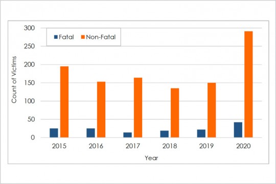 chart showing a rise in fatal and non-fatal shooting in Rochester in 2020 over 2019.