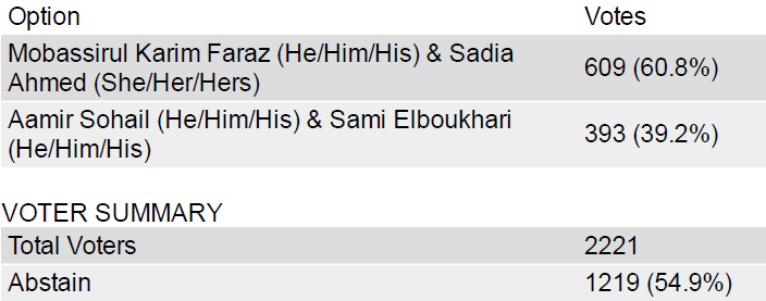 60.8% plurality of the votes