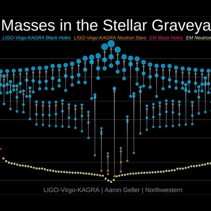 chart showing 90 gravitational wave events.