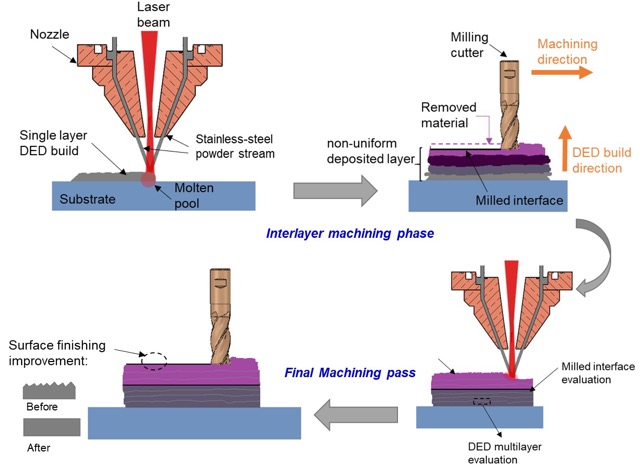 Illustration showing the interlayer machining phase and final machining pass