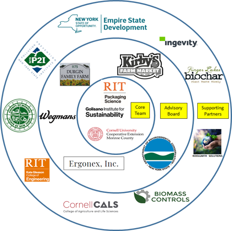 Graphic showing rings of stakeholders, with RIT and many other groups and companies.