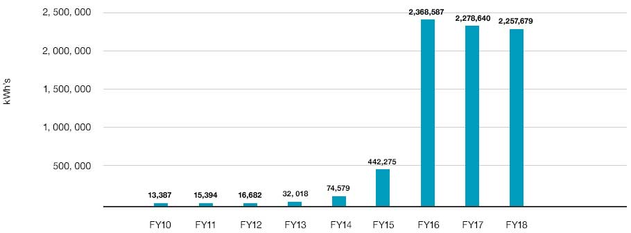 Electricity from Onsite Solar Production