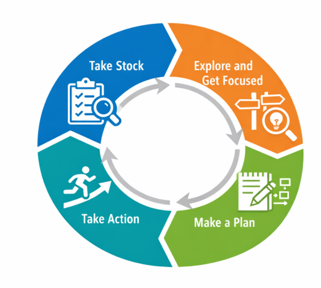 RIT Career Development Guide Graphic