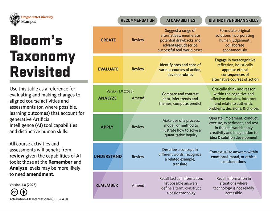 Bloom's Taxonomy and AI