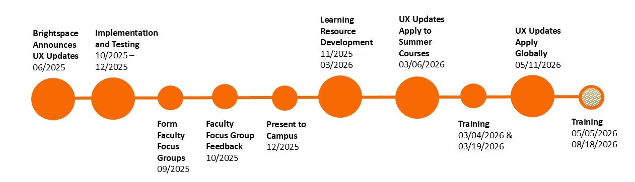 Timeline of Brightspace refresh milestones from June 2025 to June 2026, with “We Are Almost Here” at May 11, 2026.