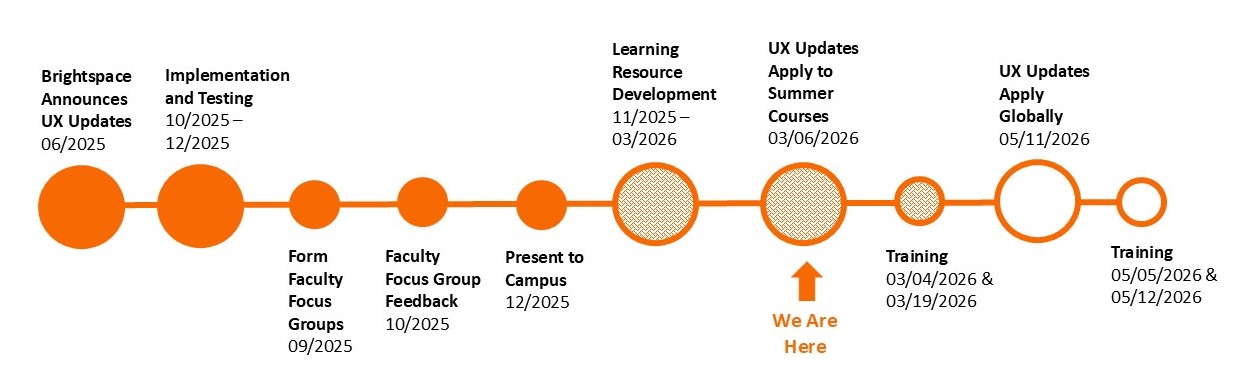 Timeline of Brightspace refresh milestones from June 2025 to May 2026, with “We Are Here” at Dec 2025.