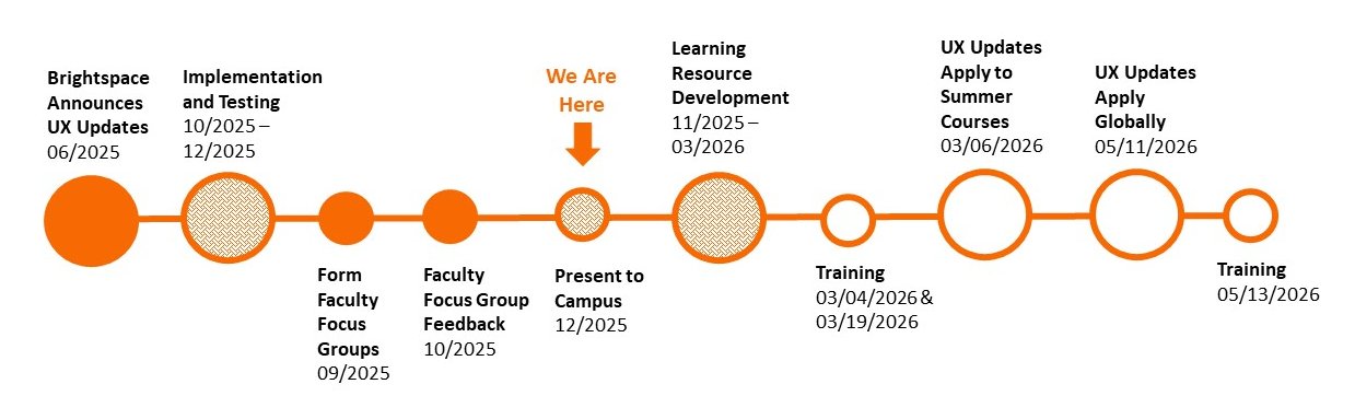 Timeline of Brightspace refresh milestones from June 2025 to May 2026, with “We Are Here” at Dec 2025.