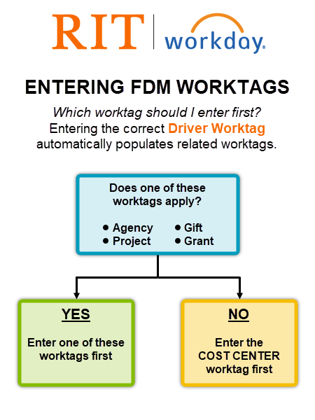 Worktag Order of Operations