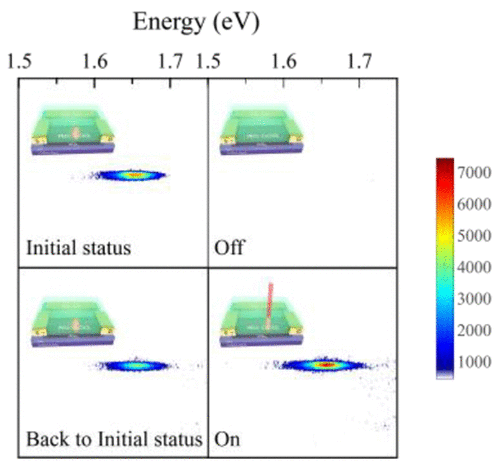 Four-panel scientific figure showing photoluminescence from a two-dimensional crystal in initial, off, back-to-initial, and on states, with intensity shown by a blue-to-red color scale. The signal is reduced in the off state and restored in the back-to-initial and on states, illustrating reversible photoluminescence switching.