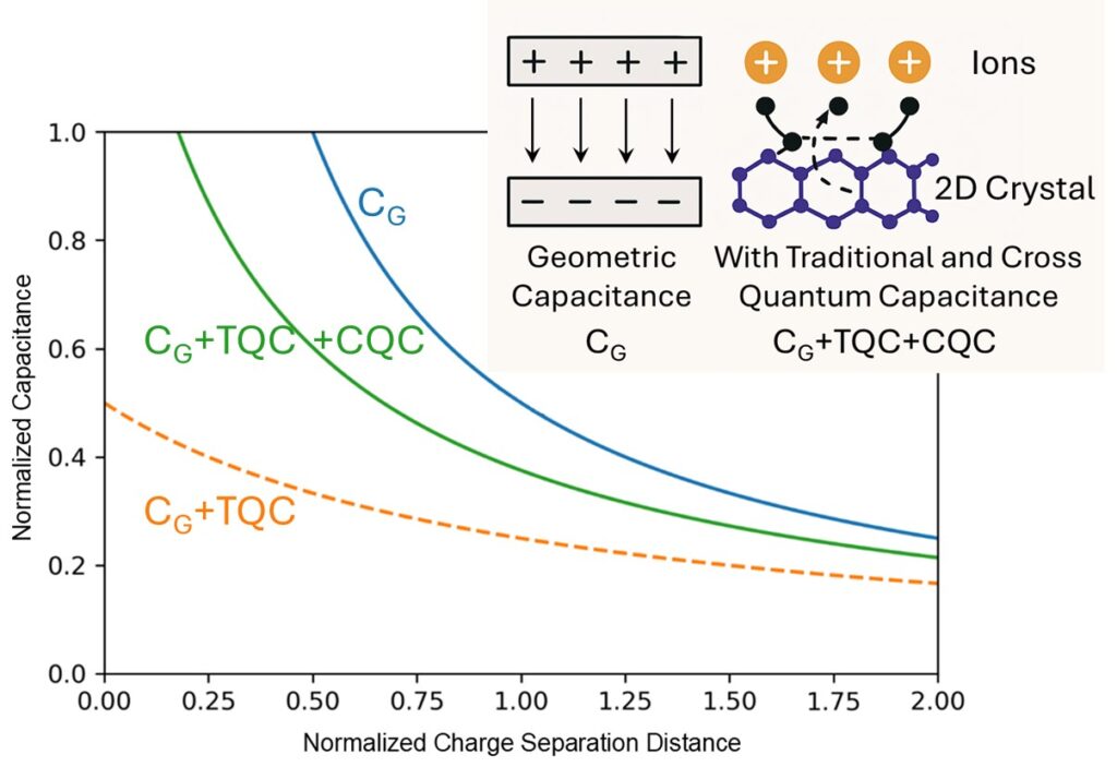 Graphical abstract comparing geometric capacitance, traditional quantum capacitance, and cross quantum capacitance curves.